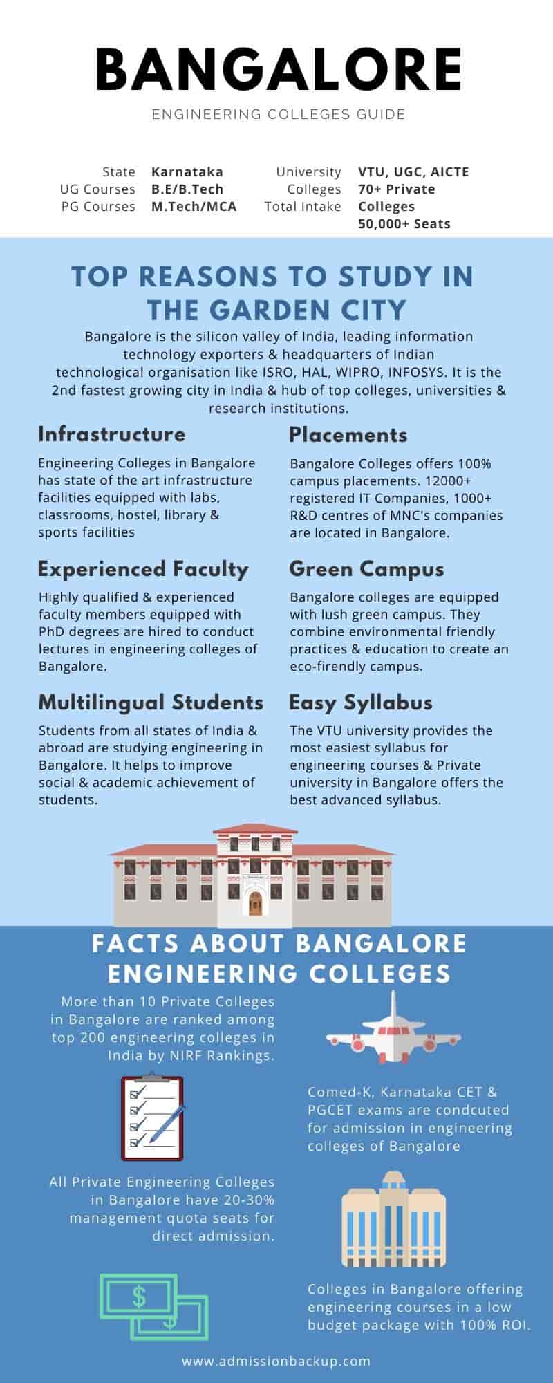 About Engineering Colleges in Bangalore