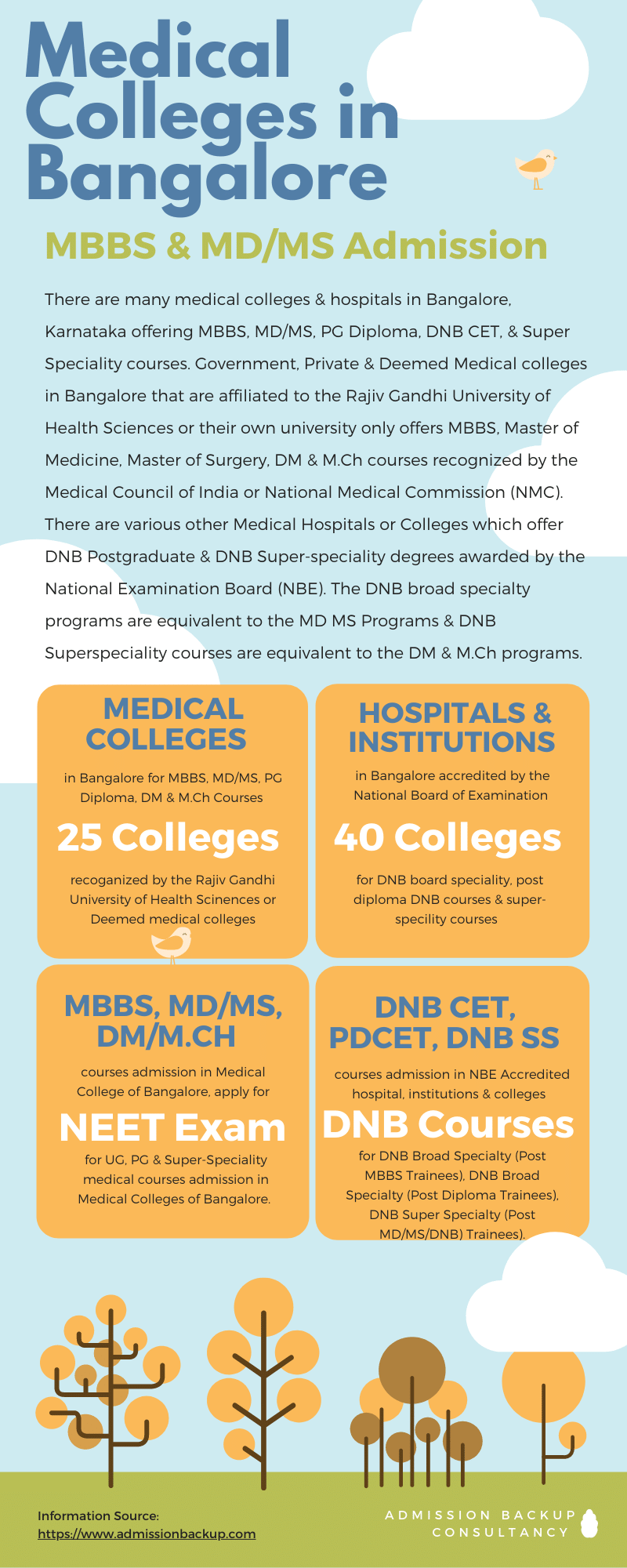 Medical Colleges in Bangalore