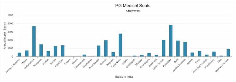 MD MS Seats in India