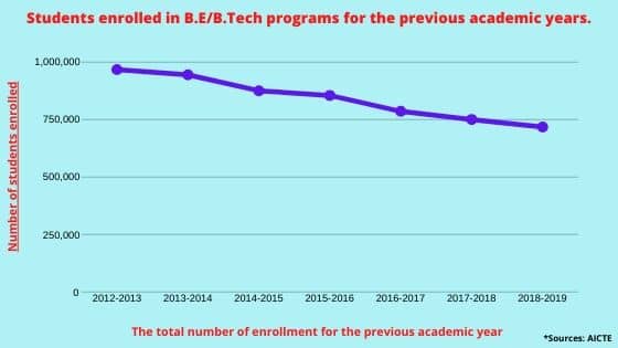 Decline in annual intake for B.Tech Colleges in India.
