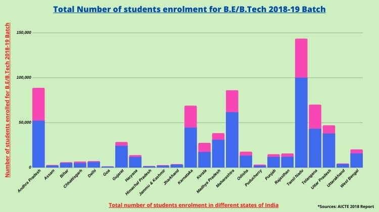 Total Number of Enrolment in B.Tech courses in India