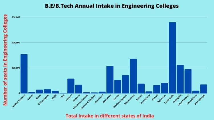 Annual Intake for B.E/B.Tech Colleges in India