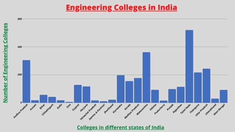 State-wise Number of Engineering Colleges in India