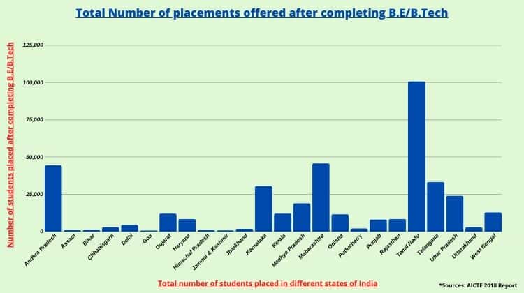 State-Wise total Placements offered after completing Btech