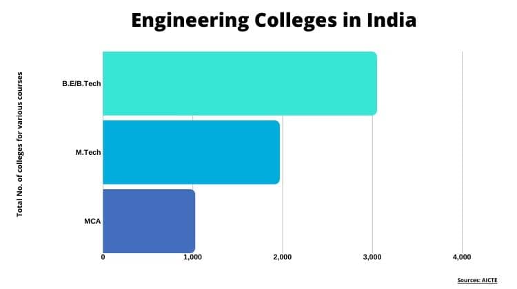 Admission Consultants for Engineering Colleges in India