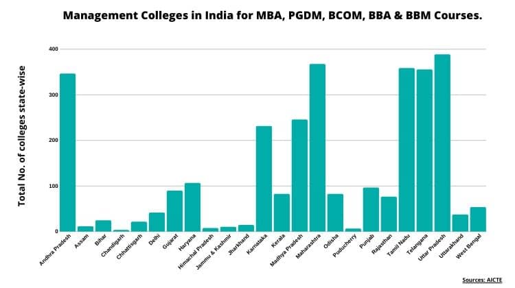 Admission Consultants for Admission in MBA Colleges