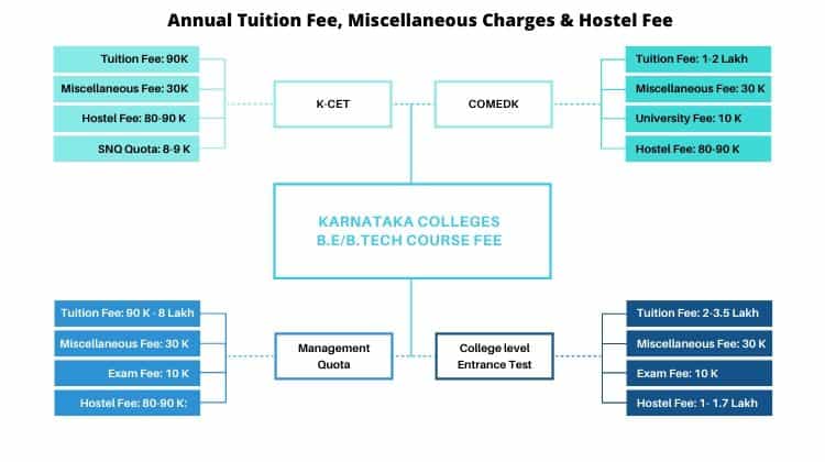 B.E/B.Tech course fee in Bangalore Engineering College