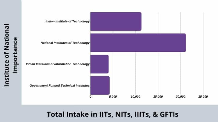Btech Intake in IITs, NITs, IIITs & GFTIs