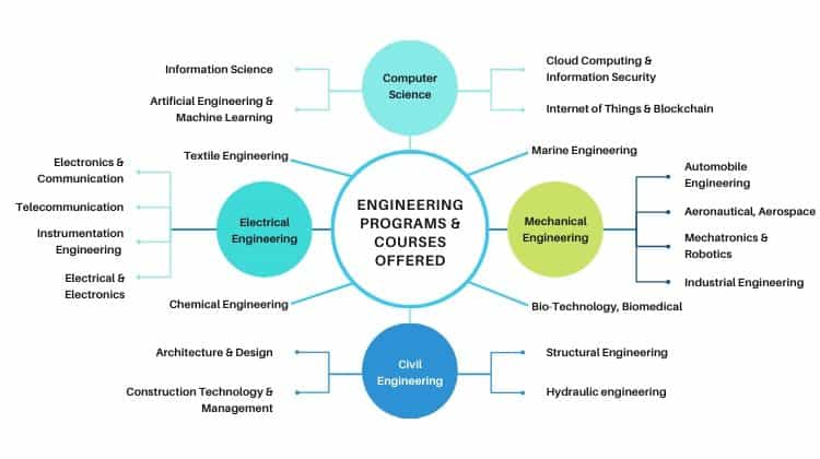 B.E/B.Tech Specialisation offered by Engineering Colleges in Bangalore