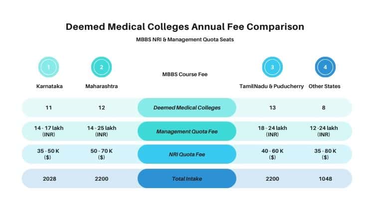 Deemed Medical Colleges MBBS NRI & Management Quota Fee