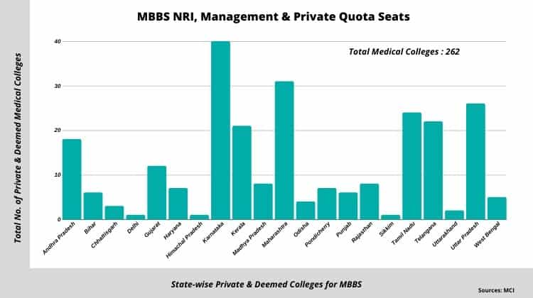 Deemed & Private Medical Colleges in India for MBBS Direct Admission