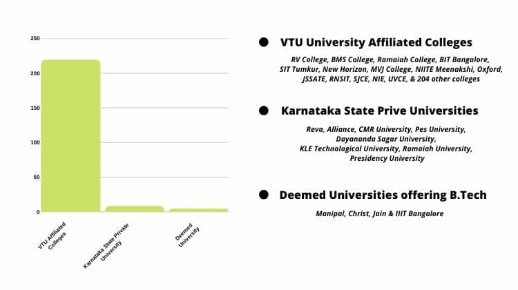 Total Number of Engineering Colleges & Universities in Karnataka.