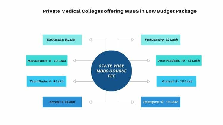 Private Medical Colleges in India without Donation