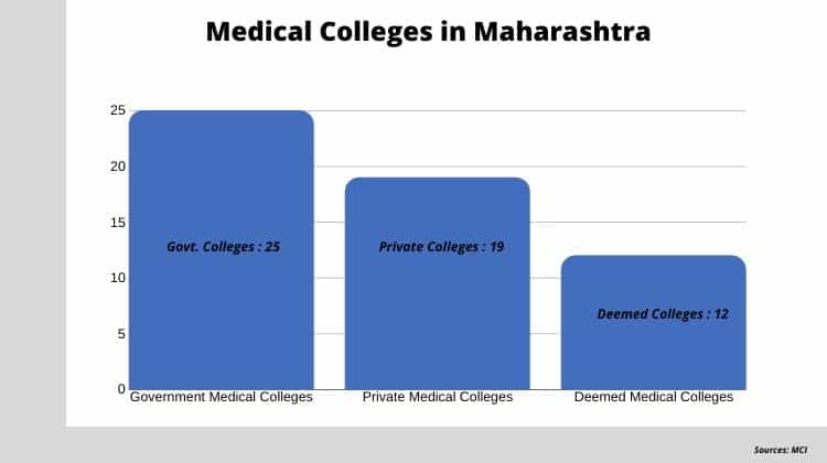 MBBS Admission in Maharashtra without Donation