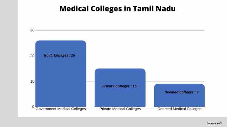 MBBS Admission in Tamil Nadu without Donation