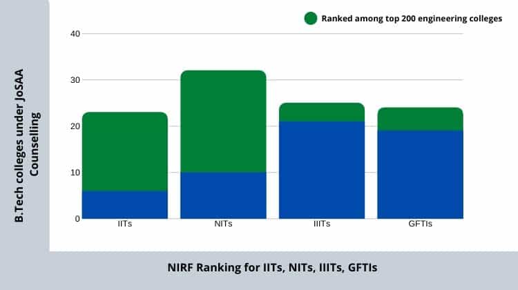 NIRF Rankings of IITs, NITs, IIITs, & GFTIs