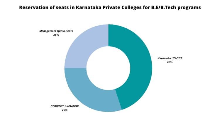 Reservation of Seats for KCET, COMEDK & Management Quota