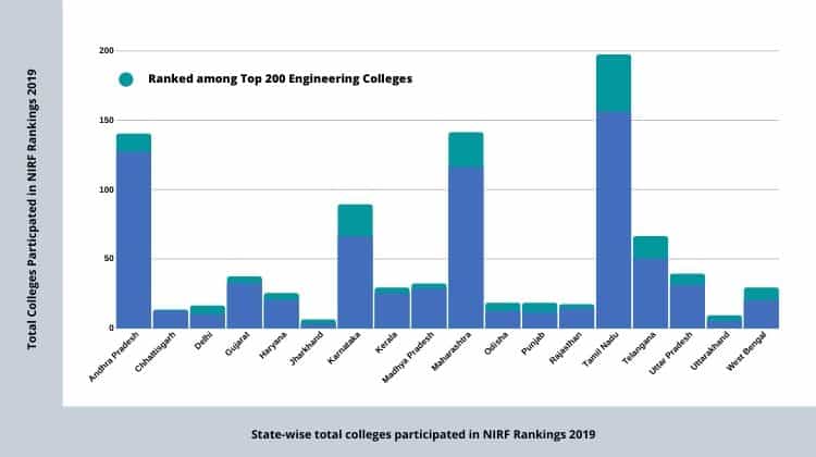Statewise NIRF Rankings of Engineering Colleges