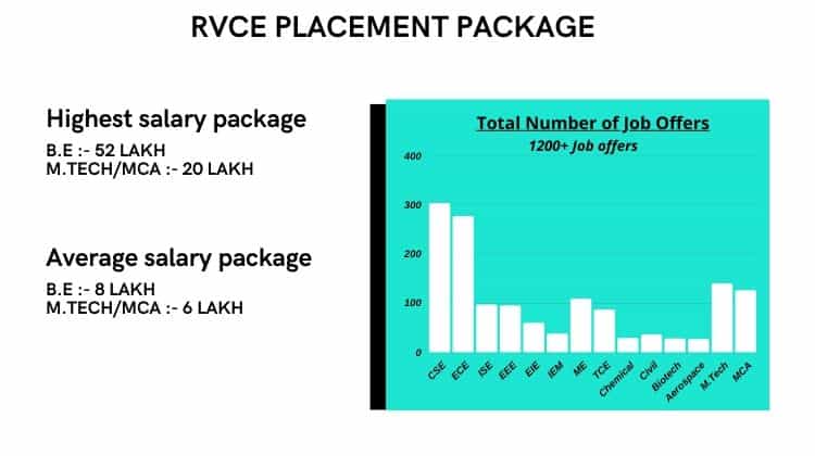 Average & Highest Salary Package offered at RV College, Bangalore