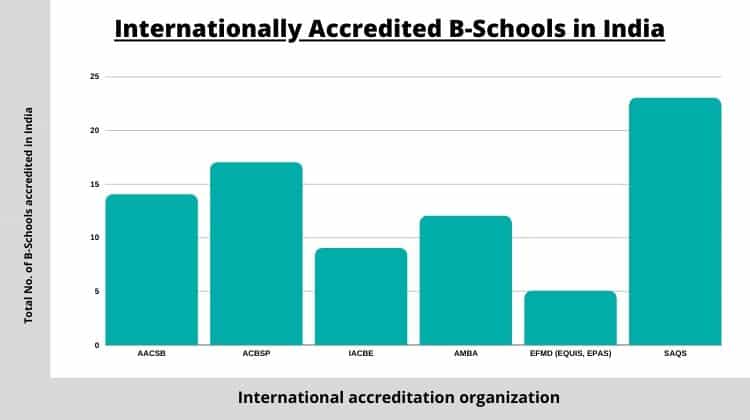 Internationally accredited B-Schools in India