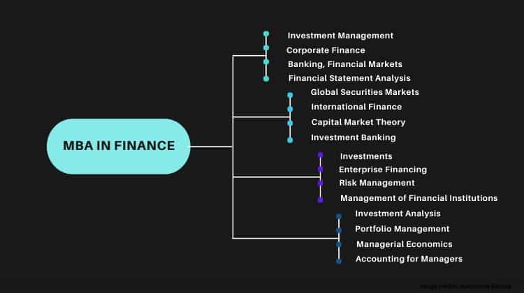MBA in Finance