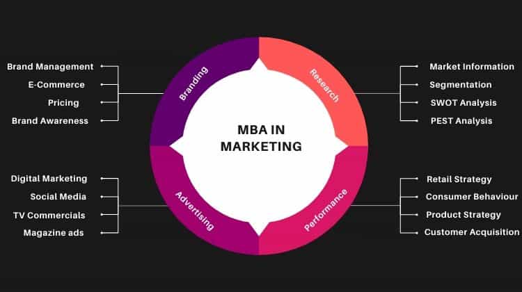 MBA in Marketing