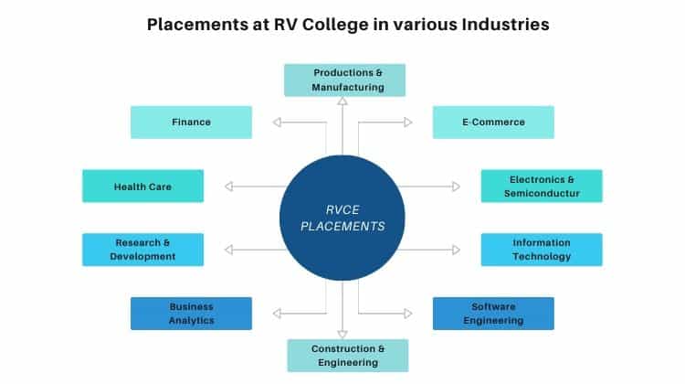 Industry & Placements Partners at RVCE, Bangalore