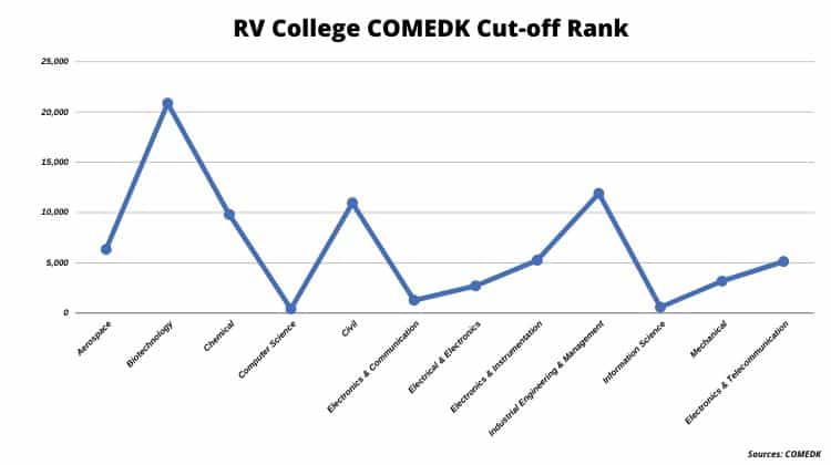 COMEDK Cut-off Rank for BE Engineering seats