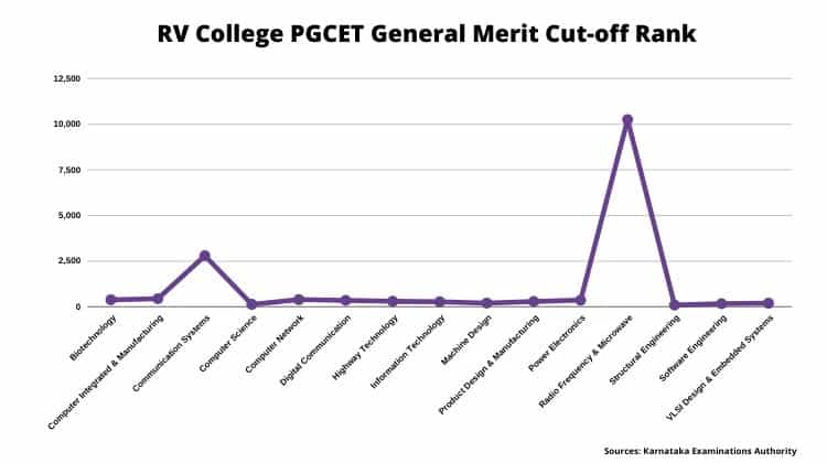PGCET Cutoff Rank for MTech seats at RVCE