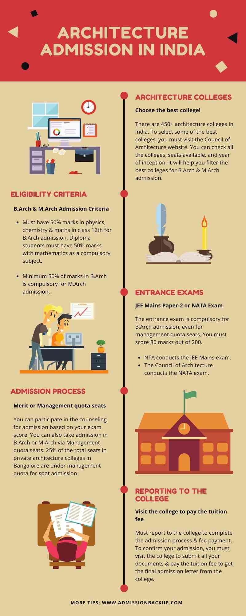 Top Architecture Colleges in Bangalore