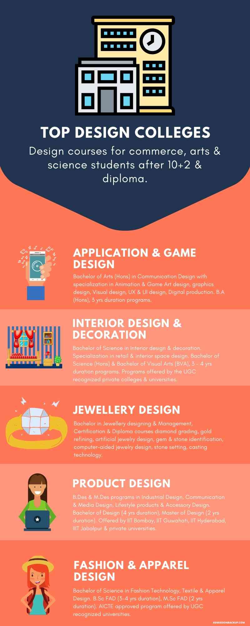 Infographics on Design Courses after class 12th.