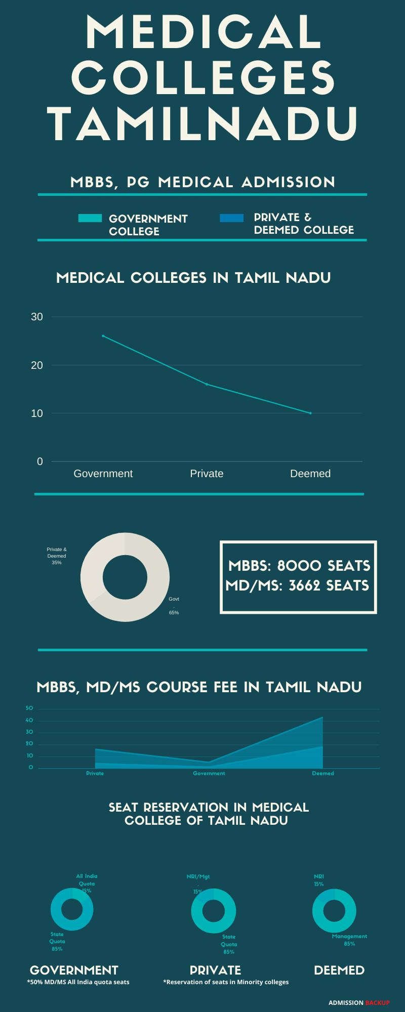 Medical Colleges in Tamil Nadu