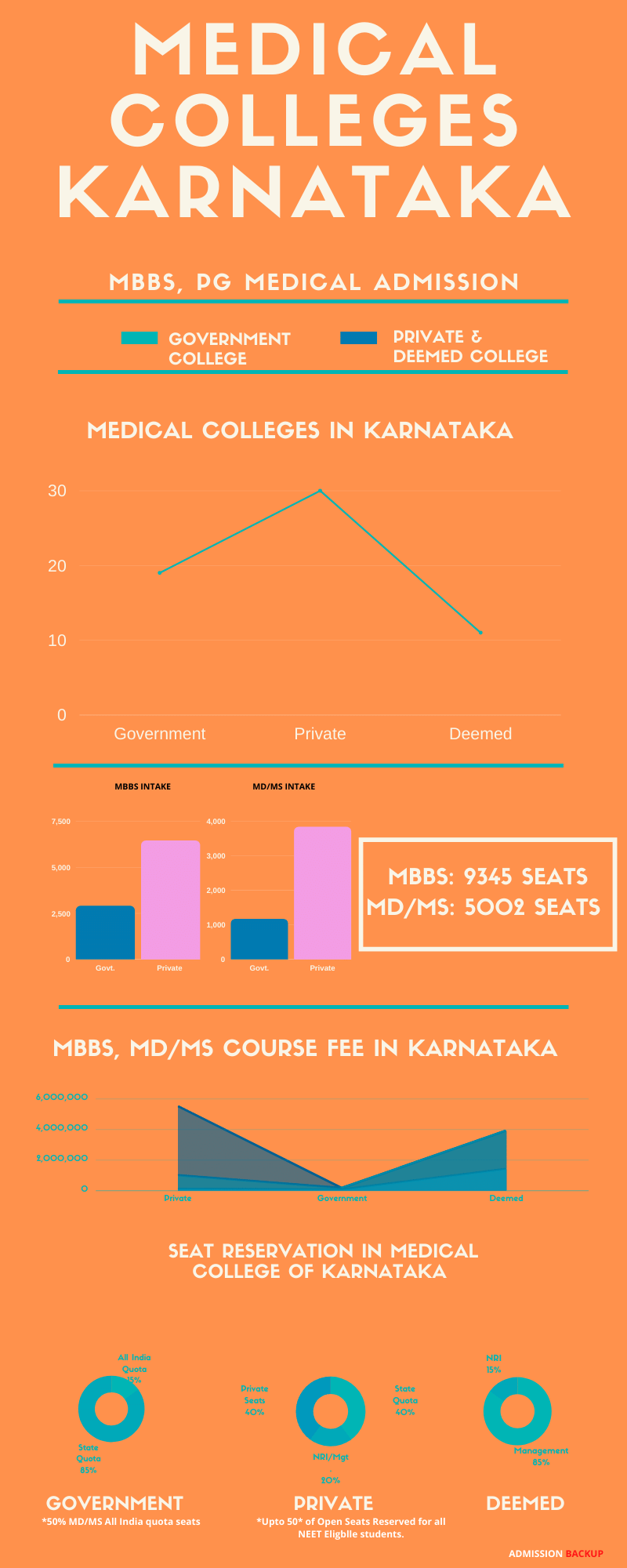 Private Medical Colleges in Karnataka Infographics