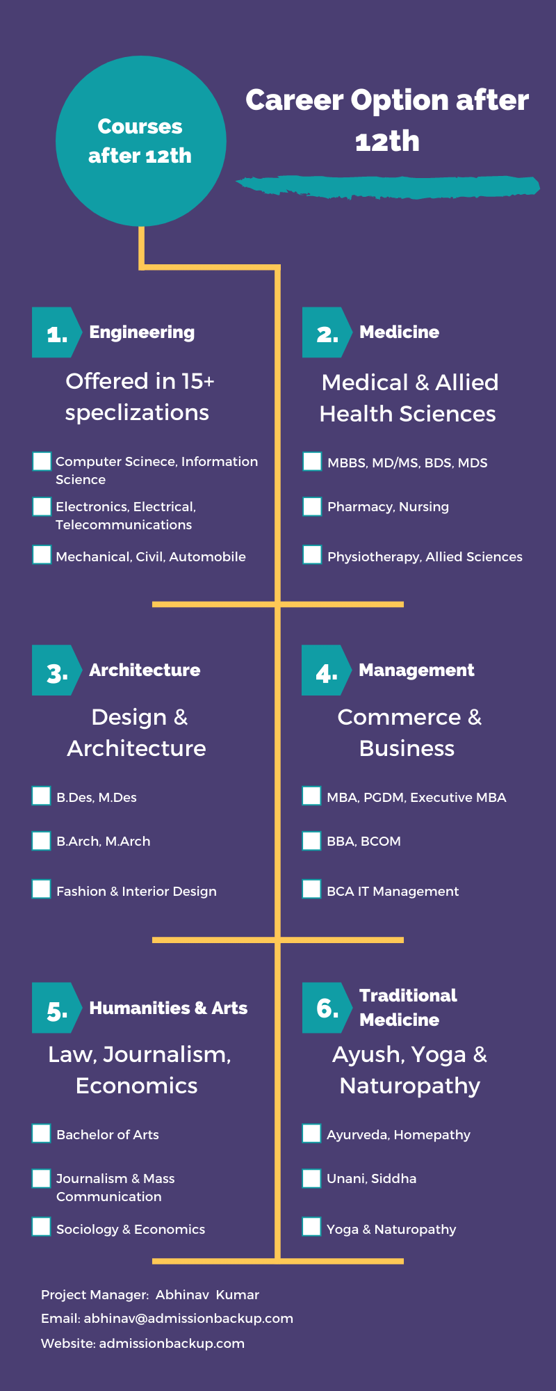 Career Options after 12th Science, Engineering, Medicine, Commerce & Arts